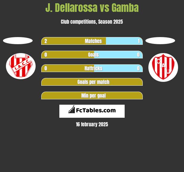 J. Dellarossa vs Gamba h2h player stats