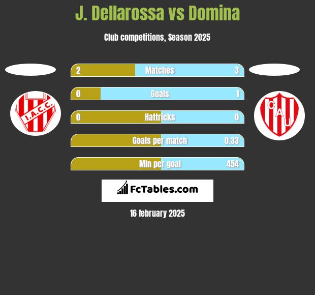 J. Dellarossa vs Domina h2h player stats