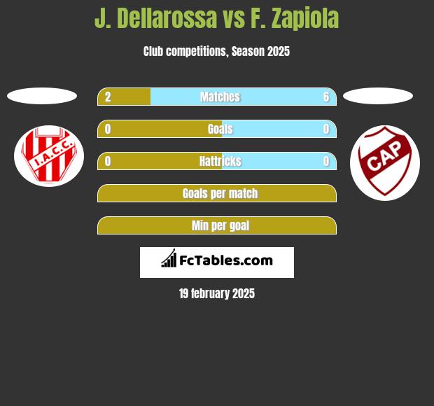 J. Dellarossa vs F. Zapiola h2h player stats