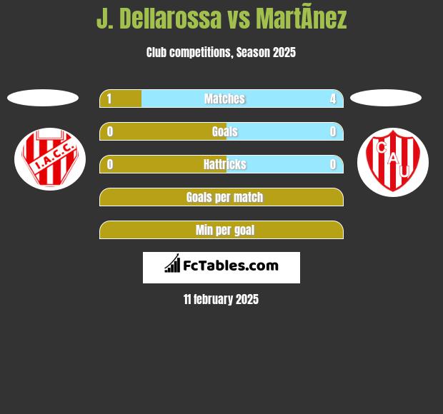 J. Dellarossa vs MartÃ­nez h2h player stats