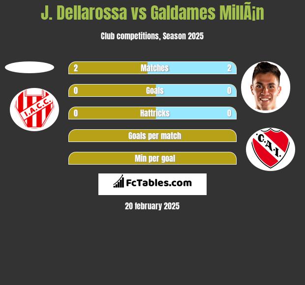 J. Dellarossa vs Galdames MillÃ¡n h2h player stats