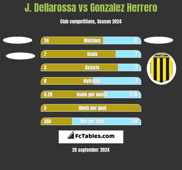 J. Dellarossa vs Gonzalez Herrero h2h player stats