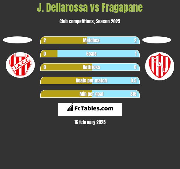 J. Dellarossa vs Fragapane h2h player stats