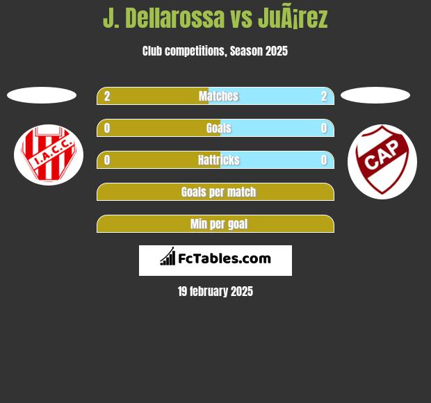 J. Dellarossa vs JuÃ¡rez h2h player stats