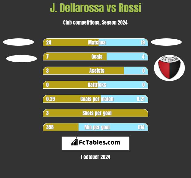 J. Dellarossa vs Rossi h2h player stats