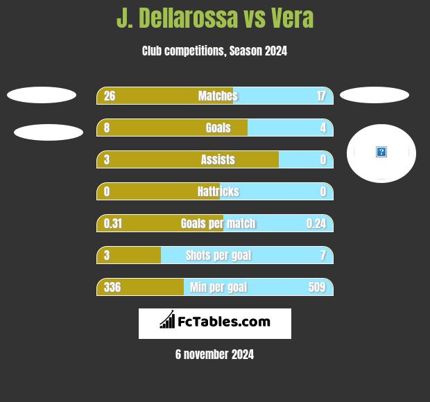 J. Dellarossa vs Vera h2h player stats