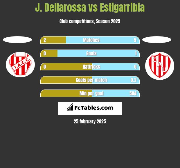 J. Dellarossa vs Estigarribia h2h player stats