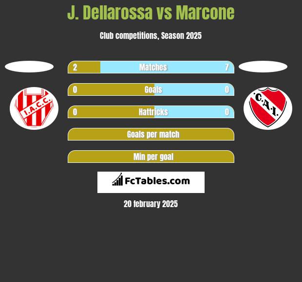 J. Dellarossa vs Marcone h2h player stats