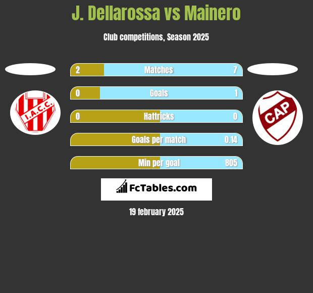 J. Dellarossa vs Mainero h2h player stats