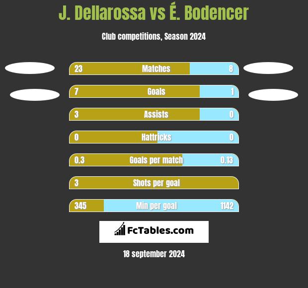 J. Dellarossa vs É. Bodencer h2h player stats