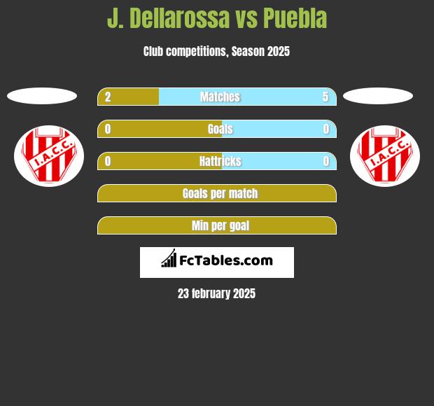 J. Dellarossa vs Puebla h2h player stats