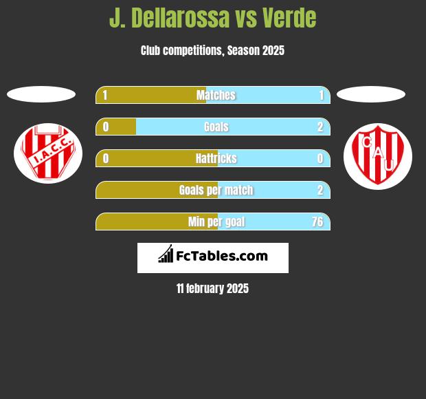 J. Dellarossa vs Verde h2h player stats