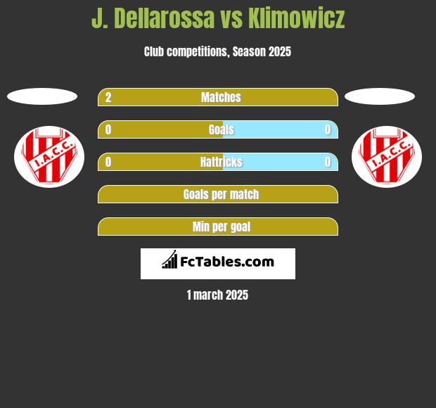 J. Dellarossa vs Klimowicz h2h player stats