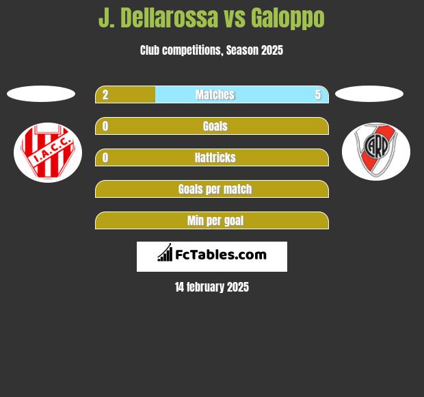 J. Dellarossa vs Galoppo h2h player stats