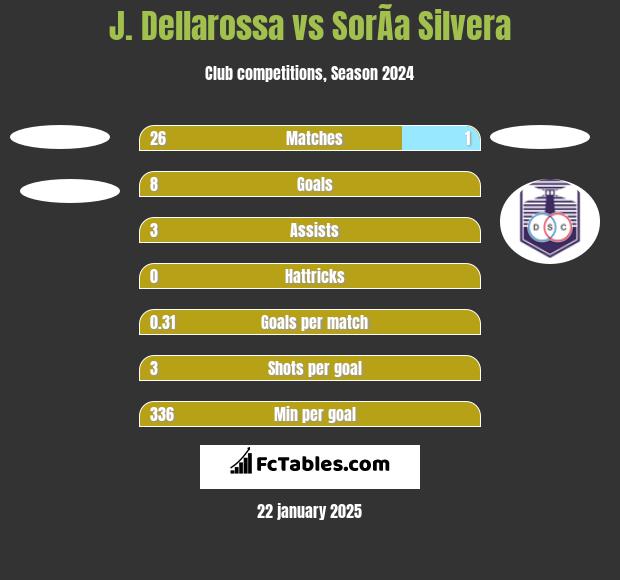 J. Dellarossa vs SorÃ­a Silvera h2h player stats