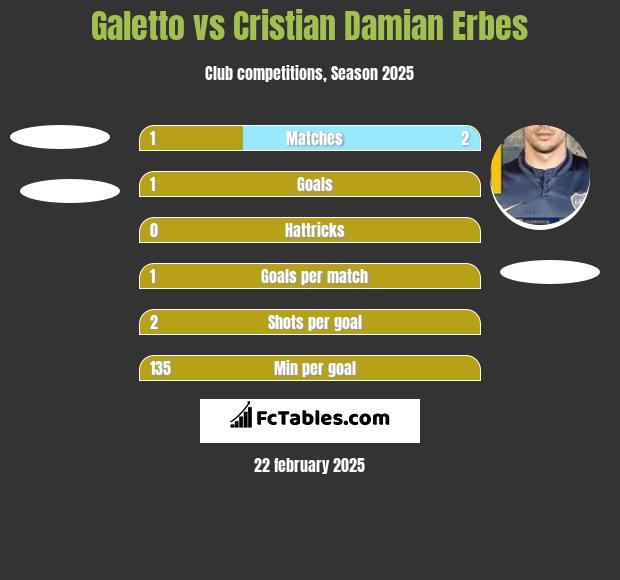 Galetto vs Cristian Damian Erbes h2h player stats