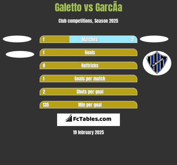 Galetto vs GarcÃ­a h2h player stats