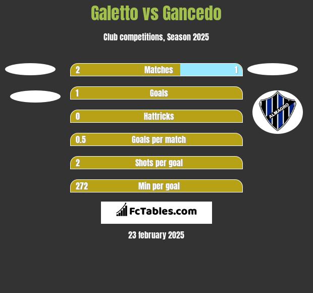 Galetto vs Gancedo h2h player stats