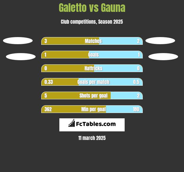 Galetto vs Gauna h2h player stats