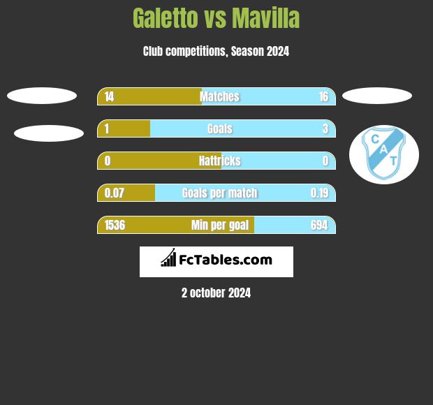 Galetto vs Mavilla h2h player stats