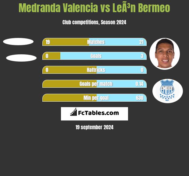 Medranda Valencia vs LeÃ³n Bermeo h2h player stats