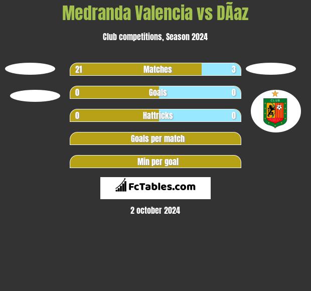 Medranda Valencia vs DÃ­az h2h player stats