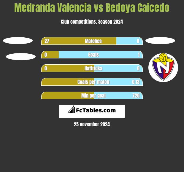 Medranda Valencia vs Bedoya Caicedo h2h player stats