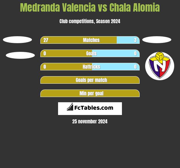 Medranda Valencia vs Chala Alomia h2h player stats