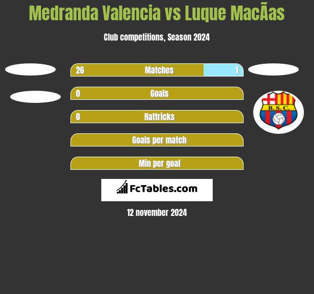 Medranda Valencia vs Luque MacÃ­as h2h player stats