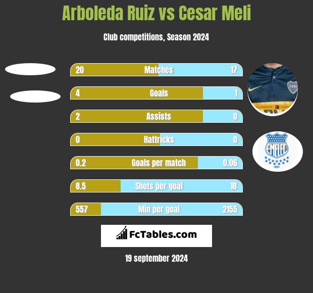 Arboleda Ruiz vs Cesar Meli h2h player stats