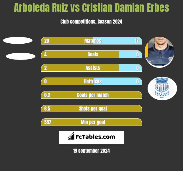 Arboleda Ruiz vs Cristian Damian Erbes h2h player stats