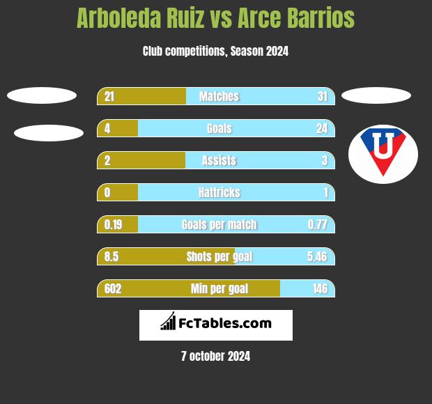 Arboleda Ruiz vs Arce Barrios h2h player stats