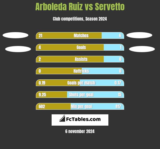 Arboleda Ruiz vs Servetto h2h player stats