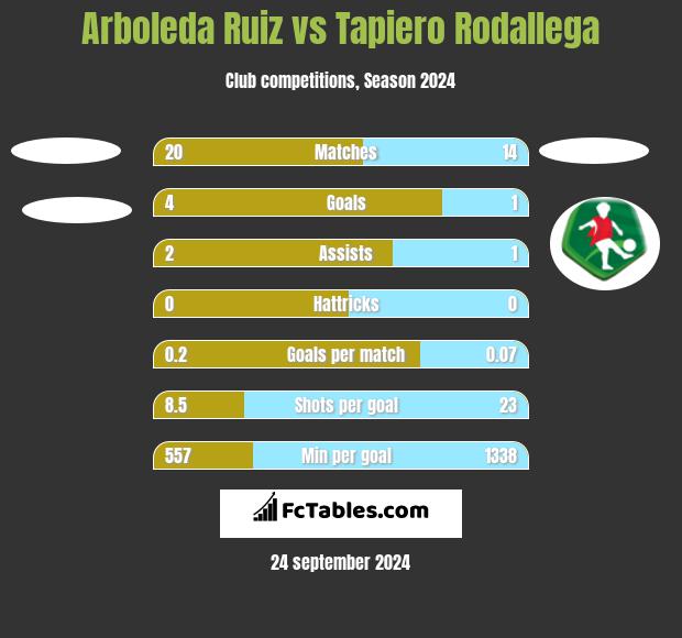 Arboleda Ruiz vs Tapiero Rodallega h2h player stats