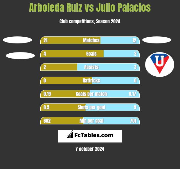 Arboleda Ruiz vs Julio Palacios h2h player stats