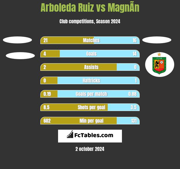 Arboleda Ruiz vs MagnÃ­n h2h player stats