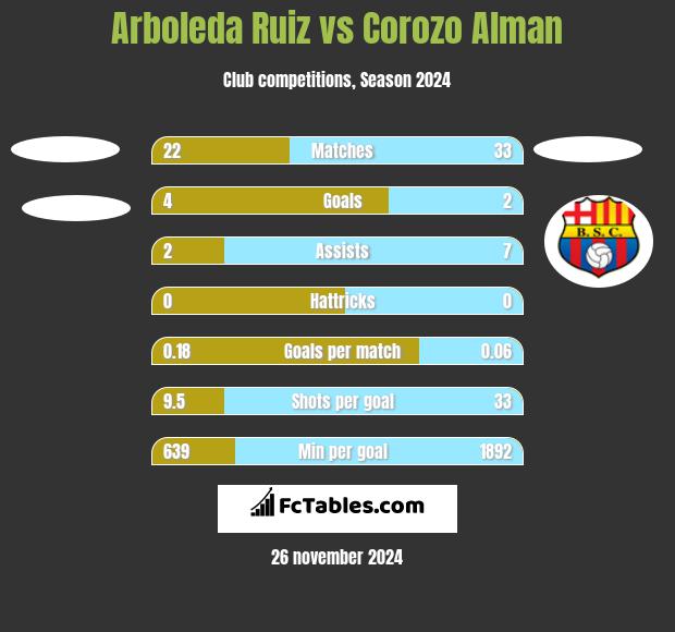 Arboleda Ruiz vs Corozo Alman h2h player stats