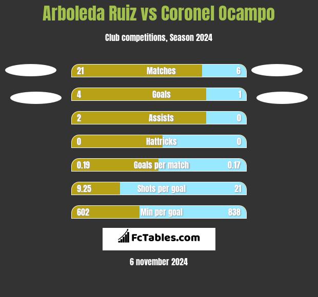 Arboleda Ruiz vs Coronel Ocampo h2h player stats