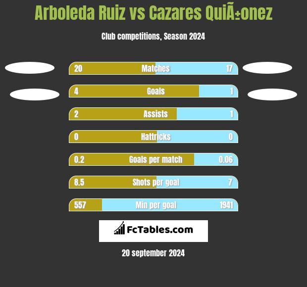 Arboleda Ruiz vs Cazares QuiÃ±onez h2h player stats