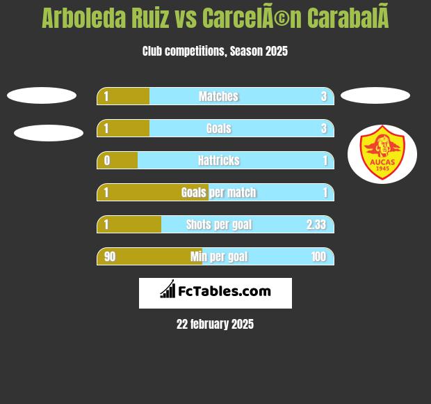 Arboleda Ruiz vs CarcelÃ©n CarabalÃ­ h2h player stats