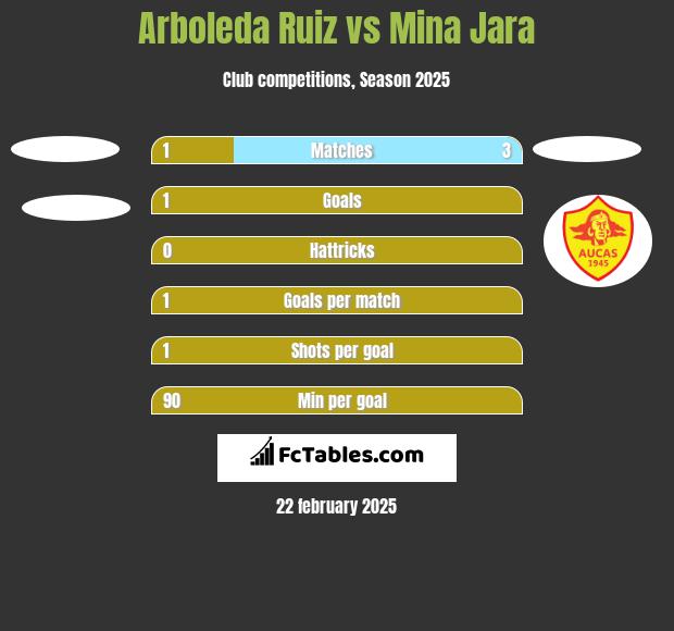 Arboleda Ruiz vs Mina Jara h2h player stats