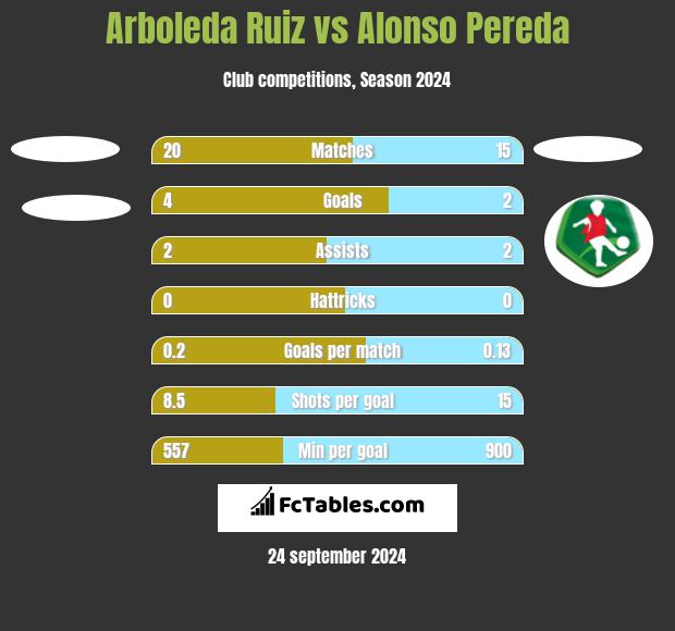 Arboleda Ruiz vs Alonso Pereda h2h player stats