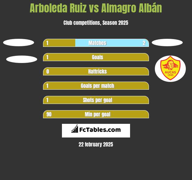 Arboleda Ruiz vs Almagro Albán h2h player stats