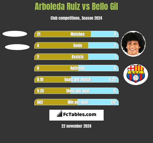 Arboleda Ruiz vs Bello Gil h2h player stats