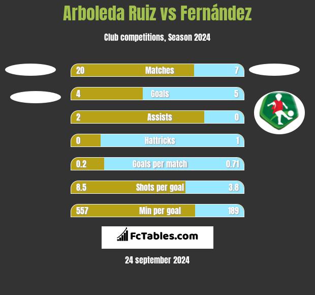 Arboleda Ruiz vs Fernández h2h player stats