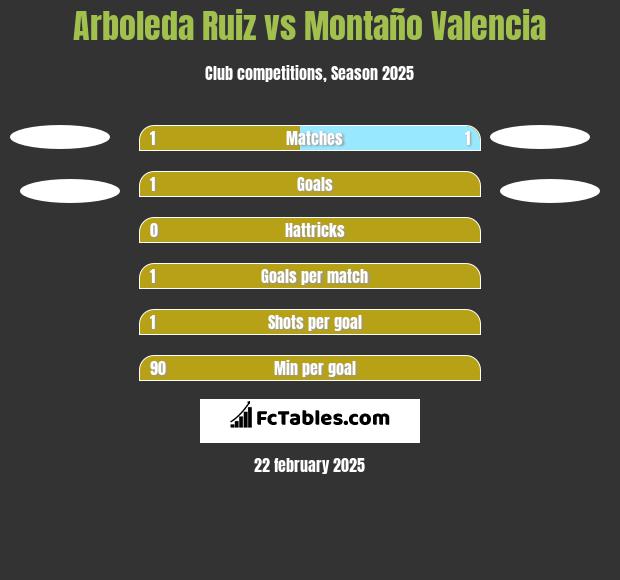 Arboleda Ruiz vs Montaño Valencia h2h player stats