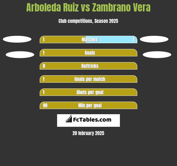 Arboleda Ruiz vs Zambrano Vera h2h player stats