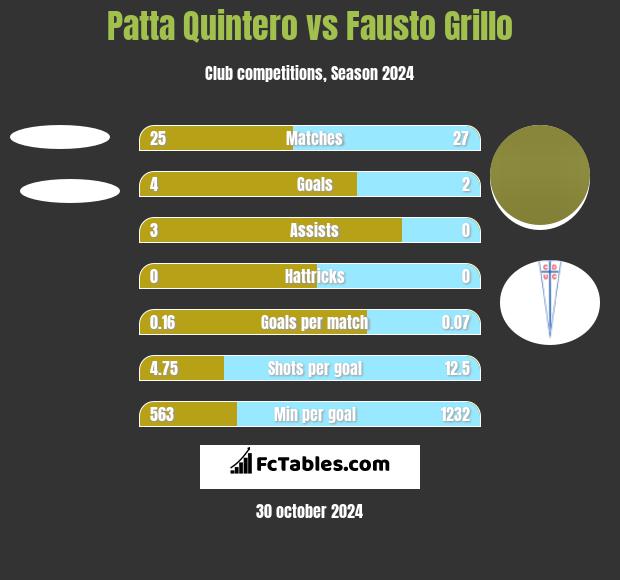 Patta Quintero vs Fausto Grillo h2h player stats