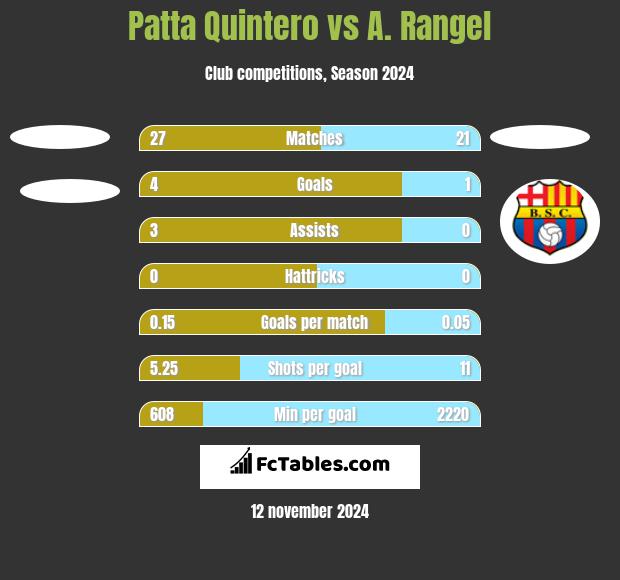 Patta Quintero vs A. Rangel h2h player stats