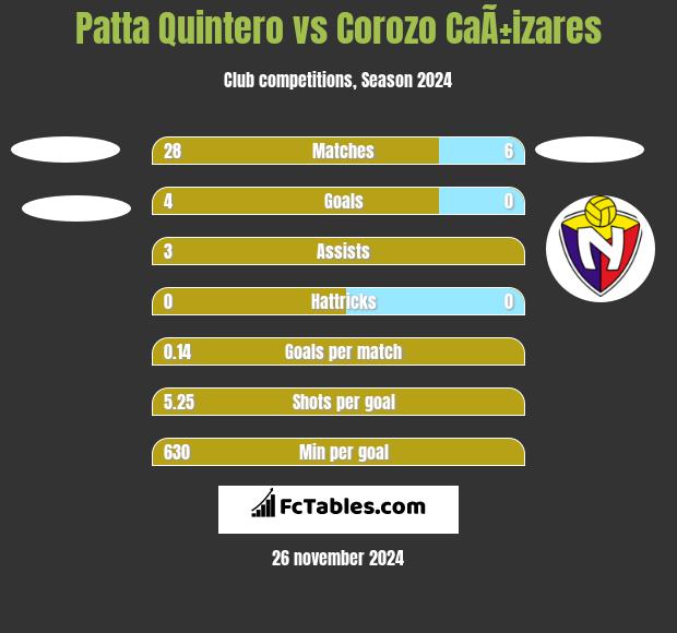 Patta Quintero vs Corozo CaÃ±izares h2h player stats